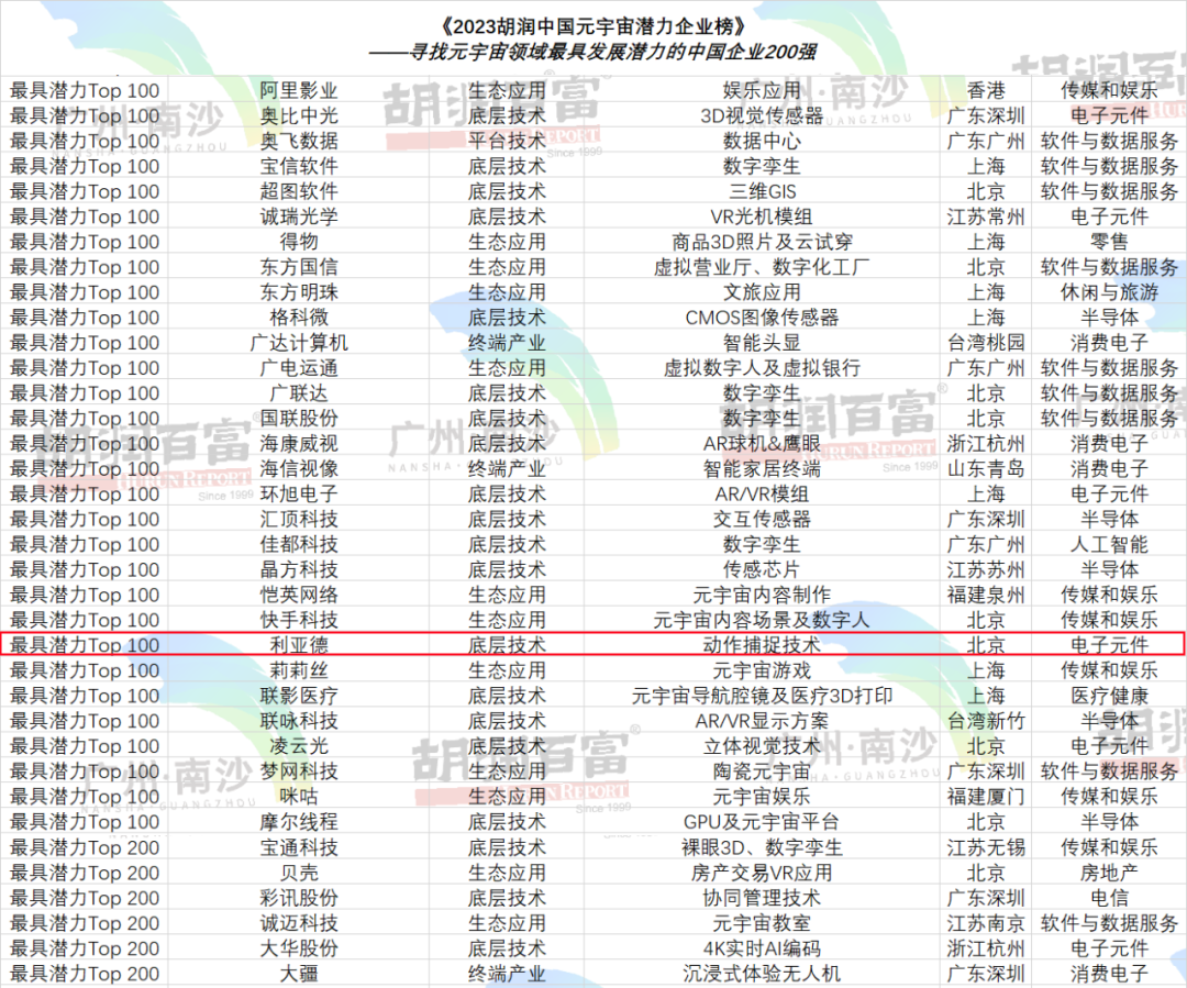 再登胡润榜 | 新葡萄入选元宇宙潜力企业TOP100