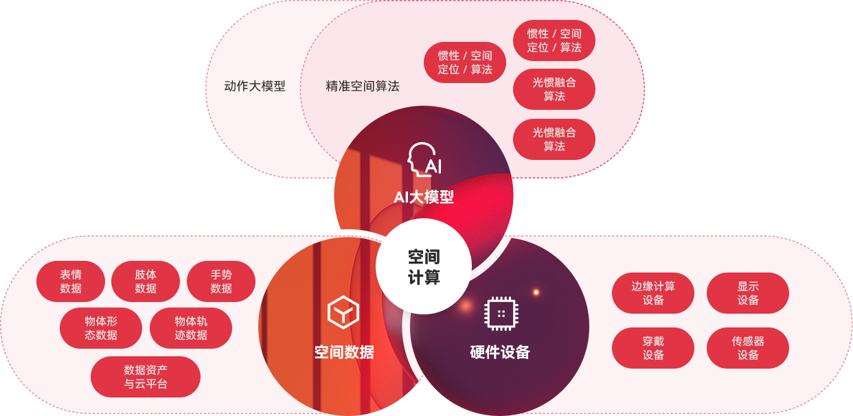 “一体三核”能力布局及发展战略，全面发力AI与空间计算。