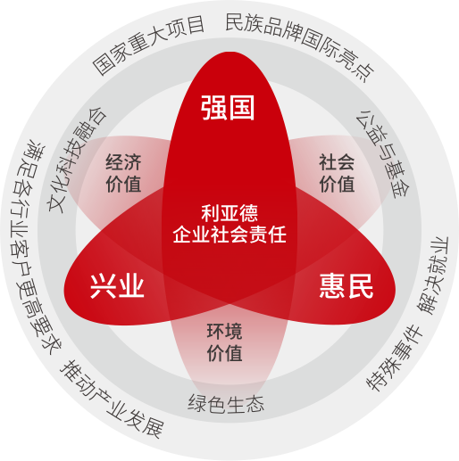 新葡萄坚持以科技力量践行“强国、兴业、惠民”的社会责任